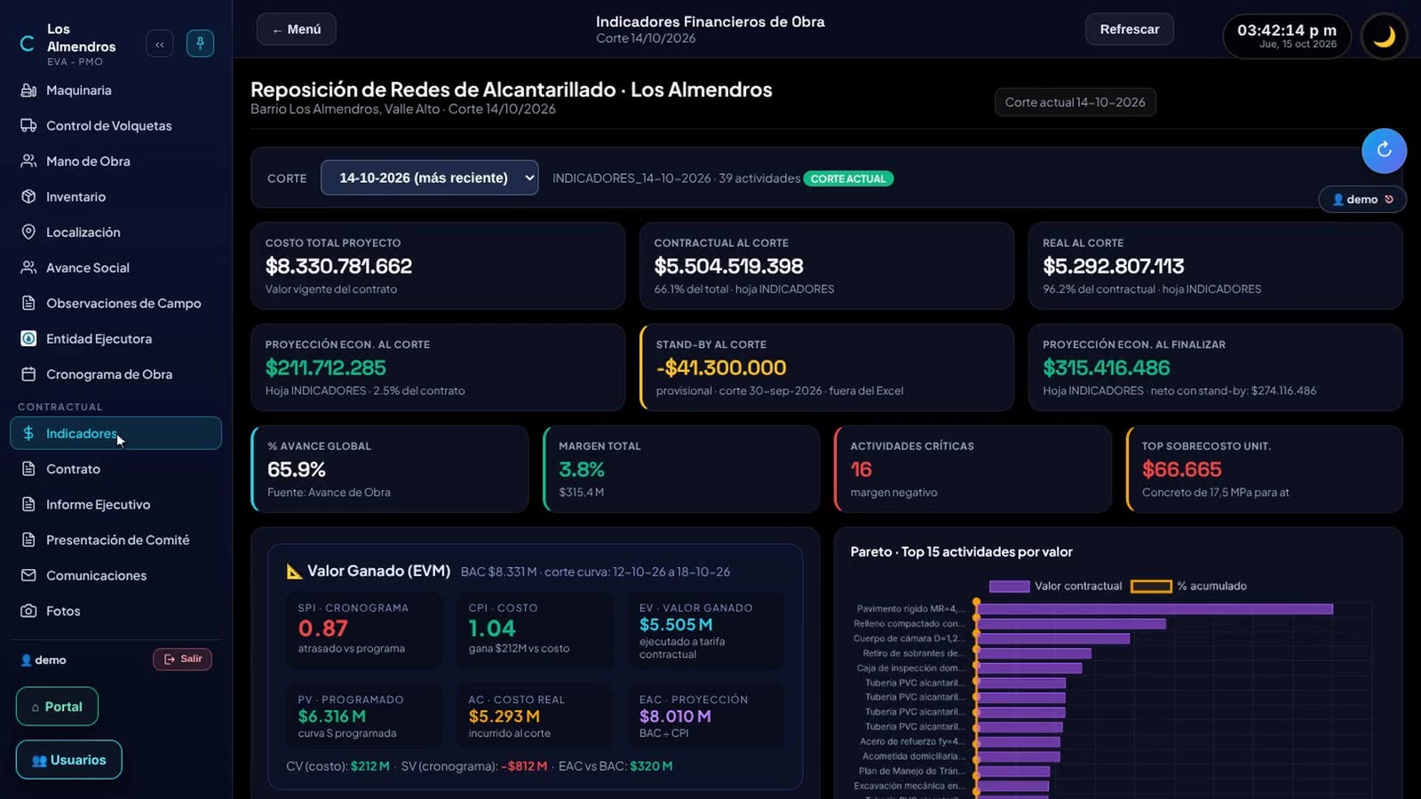 Indicadores financieros de EVA-PMO, vista noche